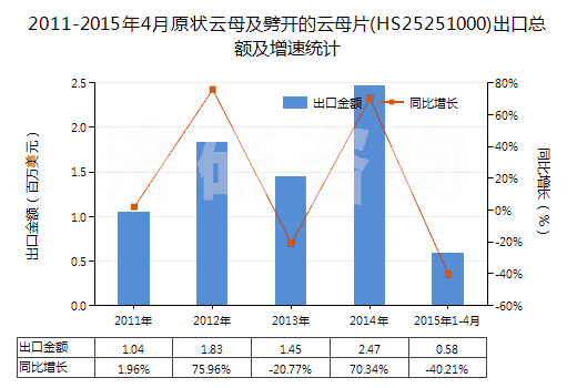 2011-2015年4月原狀云母及劈開的云母片(HS25251000)出口總額及增速統計